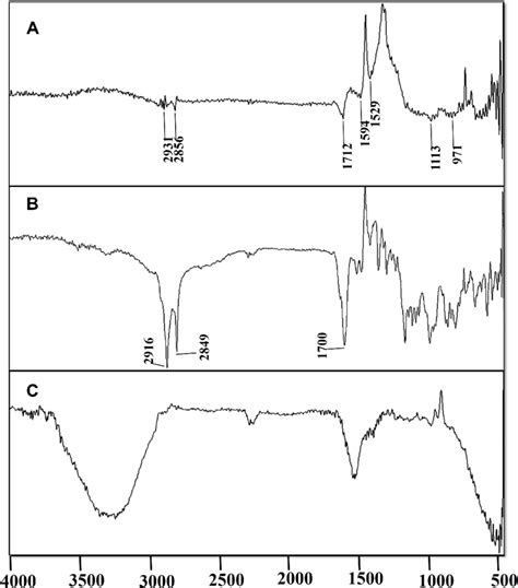 Ftir Spectrum Of A Doxorubicin B Physical Mixture Of Doxorubicin