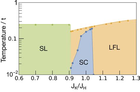 The Mean Field Phase Diagram With B 5 T And N F 0 95 For A Nearly