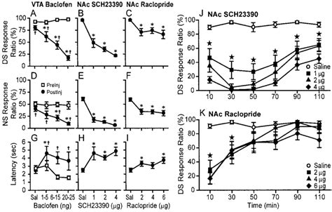 Both Vta Baclofen Injection And Injection Of D 1 And D 2 Receptor Download Scientific Diagram