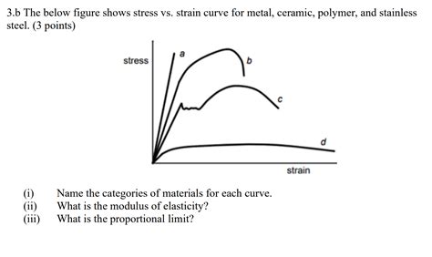 Solved 3.b The below figure shows stress vs. strain curve | Chegg.com