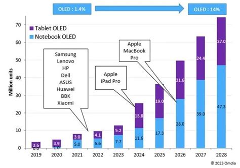 Omdia：预测 2023年全球手提电脑oled面板出货量达到 1290 万片 互联网数据资讯网 199it 中文互联网数据研究资讯