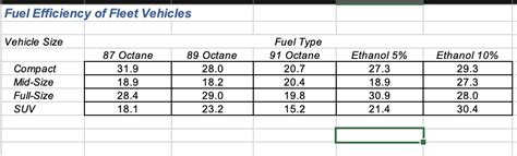 Solved Fuel Efficiency of Fleet VehiclesEngineers are | Chegg.com