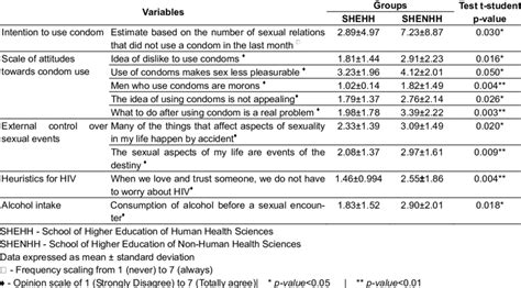 Social Sexual Behaviors Per School Download Table