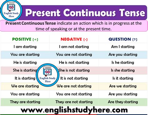 Present Continuous Tense Archives English Study Here