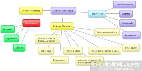 Estuda Ciências a Jéssica Alimentação saudável Mapa Mental