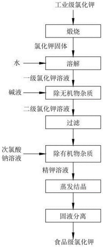 一种生产食品级氯化钾的方法与流程