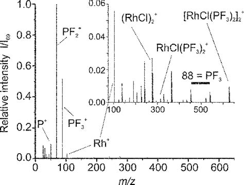 Typical Positive Ion Mass Spectrum Of Rhcl Pf With The