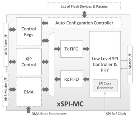 xSPI Flash Memory Controller IP Core