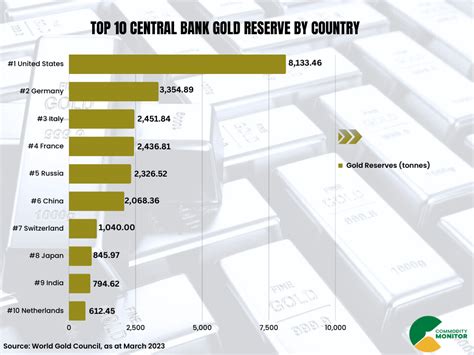 Gold reserves – updated | Commodity Monitor