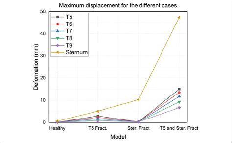 Graph The Relationship Between The Deformation Mm And Models With A