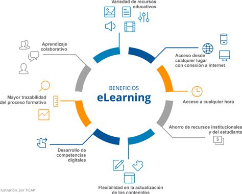 Beneficios del elearning en la capacitación corporativa