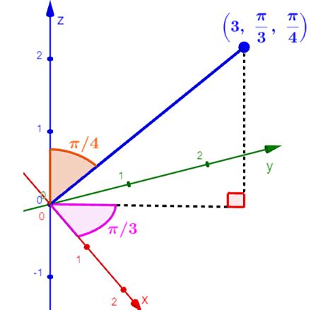 spherical coordinates formulas  diagrams neurochispas