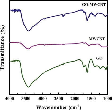 Ftir Spectra Of Go Mwcnt And Go Mwcnt Composite Download Scientific Diagram