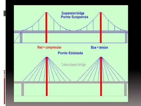 ENGENHARIA CIVIL PONTES Ppt Carregar