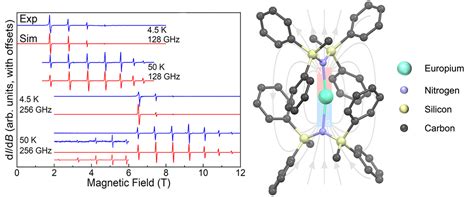 Creation Of First Europium Ii Single Molecule Magnet Maglab