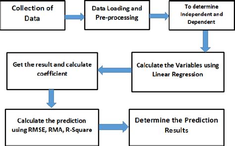 Real Estate Value Prediction Using Linear Regression Semantic Scholar