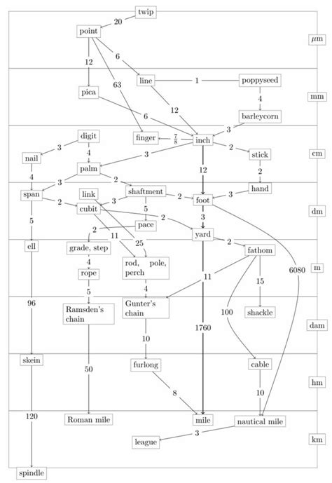 Units of length in Imperial System. : coolguides