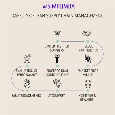 Lean Supply Chain Management Definition History And Aspects