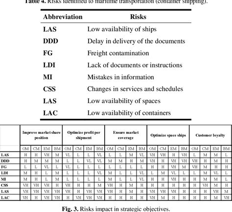 Figure 3 From Operational Risk Assessment In 3pl For Maritime Transportation Semantic Scholar