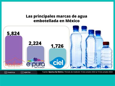 Descubre las principales marcas de agua embotellada en México