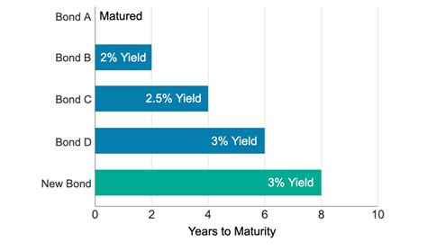 Bond Laddering Bond Strategy Charles Schwab