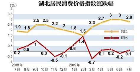 7月湖北cpi同比上涨28 8大类商品食品烟酒价格涨幅最大湖北频道凤凰网