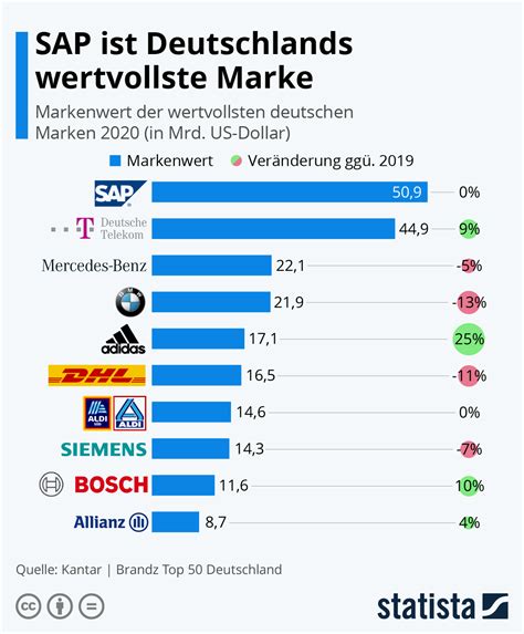 Infografik Sap Ist Deutschlands Wertvollste Marke Statista