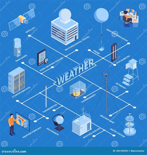 Isometric Weather Flowchart Composition Stock Vector Illustration Of