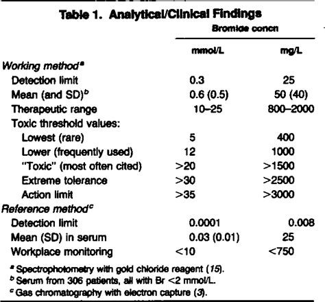 Table 1 from Hyperchloremia and the incidence of bromism in 1990 ...