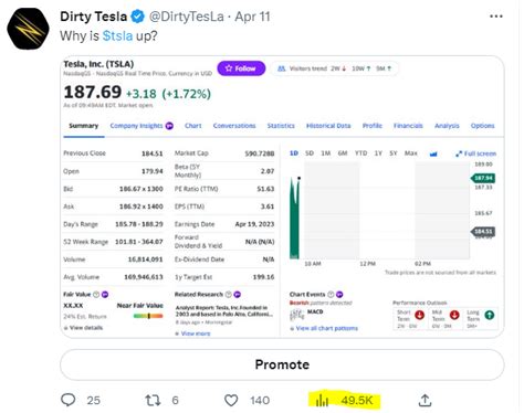 Dirty Tesla On Twitter Why Is Tsla Down 275k Impressions Why Is