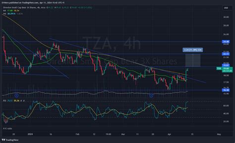 BATS TZA Chart Image By D1Nero TradingView