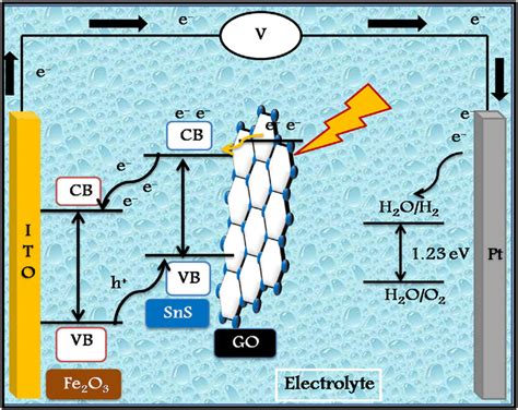 Schematic Diagram Of Charge Transfer Mechanism Of Fe 2 O 3 SnS GO