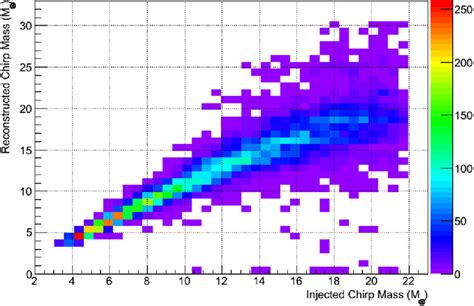 Distribution Of Reconstructed Versus Injected Chirp Mass For Recovered Download Scientific