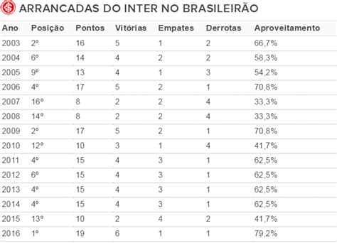 Inter Quebra Próprio Recorde E Tem Melhor Largada Nos Pontos Corridos