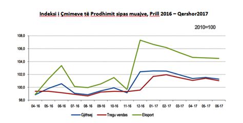 Indeksi I Mimeve T Prodhimit Tremujori Ii Bashkimi I
