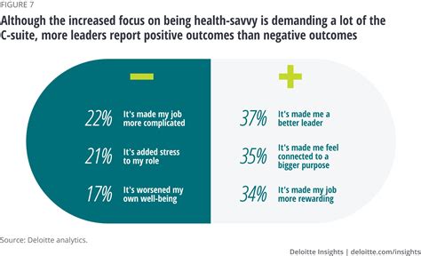 The C Suite And Workplace Wellness Deloitte Insights