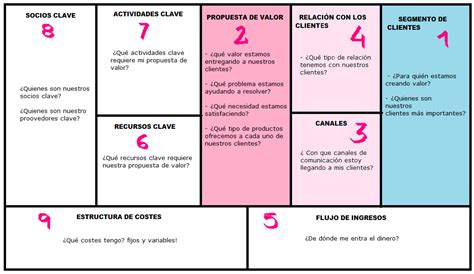 Explicaci N Paso A Paso Del Business Model Canvas Ejemplo Con The