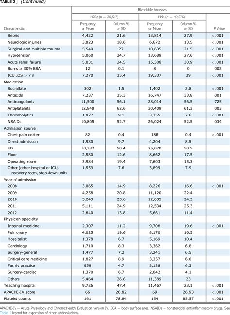 Table 1 From Comparative Effectiveness Of Proton Pump Inhibitors Vs