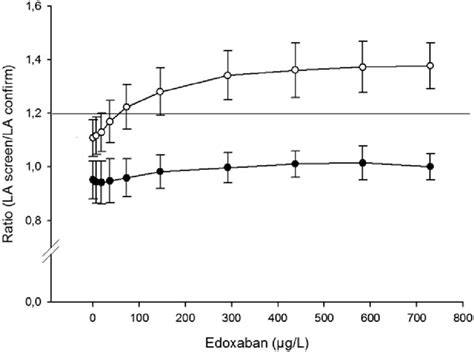 Effects Of Edoxaban On The Lupus Anticoagulant Test Two Integrated