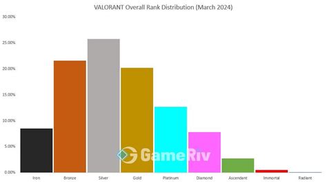 Valorant Rank Distribution In March 2024 Gameriv