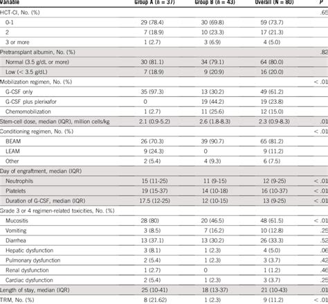 Patient Characteristics Continued Download Scientific Diagram