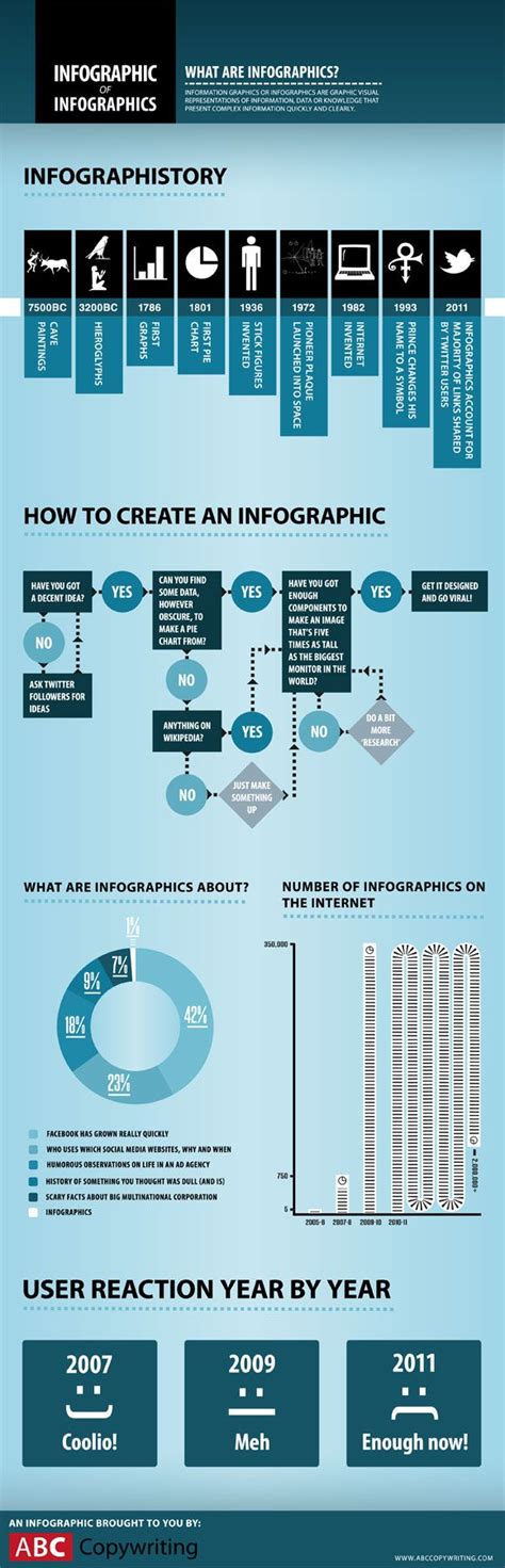 The Infographic Of Infographics Infographic How To Create