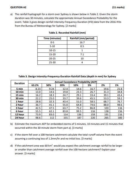 QUESTION A2 11 Marks A The Rainfall Hyetograph For Chegg