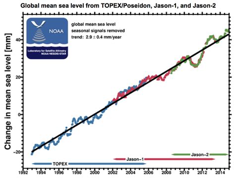 Graph illustrating the rise of sea levels over time | Graphing, Sea ...