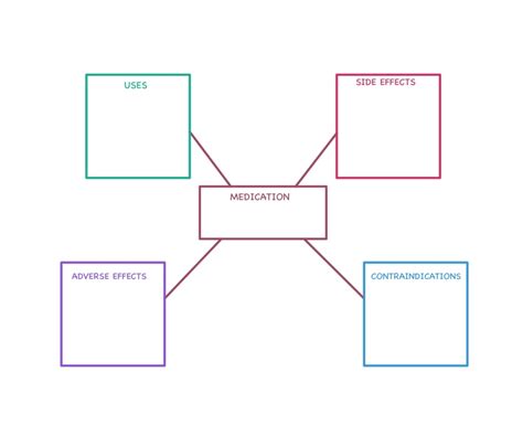 Medication Concept Map