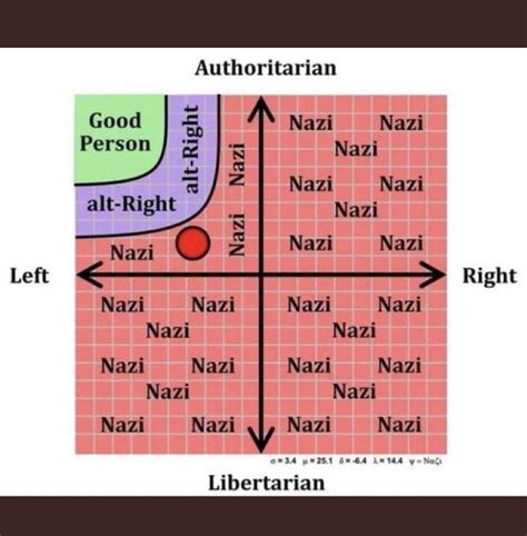 A Standard Political Moral Compass According To Most Liberal Arts College Professors