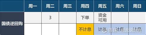 逆回购货币基金套利 以下内容仅做知识分享，不做任何投资建议，请大家谨慎投资！！ 首先来分享一下国债逆回购 国债逆回购是什么？ 国债逆回购相当