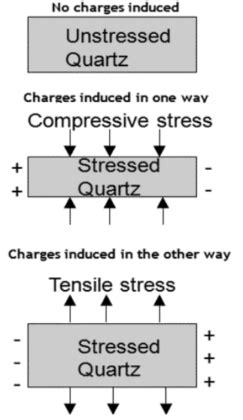 Piezoelectric Transducer: Types, Advantages, Diagram | Linquip