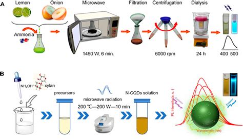 Frontiers Microwave Assisted Synthesis Of Carbon Based Nanomaterials