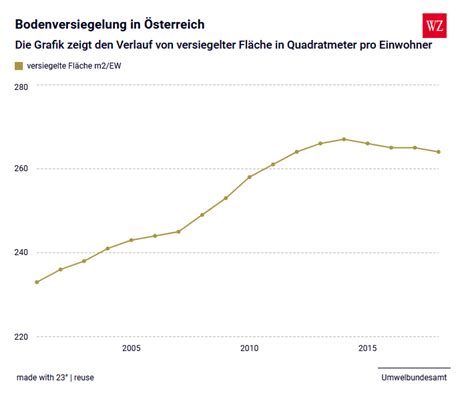 Flächenverbrauch Mangelware Boden Ökologie Essays im Austria Forum